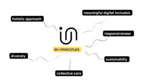 Αφίσα με τις αρχές του Include+. Σε λευκό φόντο, το μαύρο logo του Include+ είναι τοποθετημένο στο κέντρο. Από κάτω σε κίτρινο πλαίσιο είναι γραμμένη η λέξη "Principles". Γύρω τους ακτινωτά καμπύλες γραμμές οδηγούν στις λέξεις: holistic apporach, diversity, collective care, sustainability, responsiveness και meaningful digital inclusion.